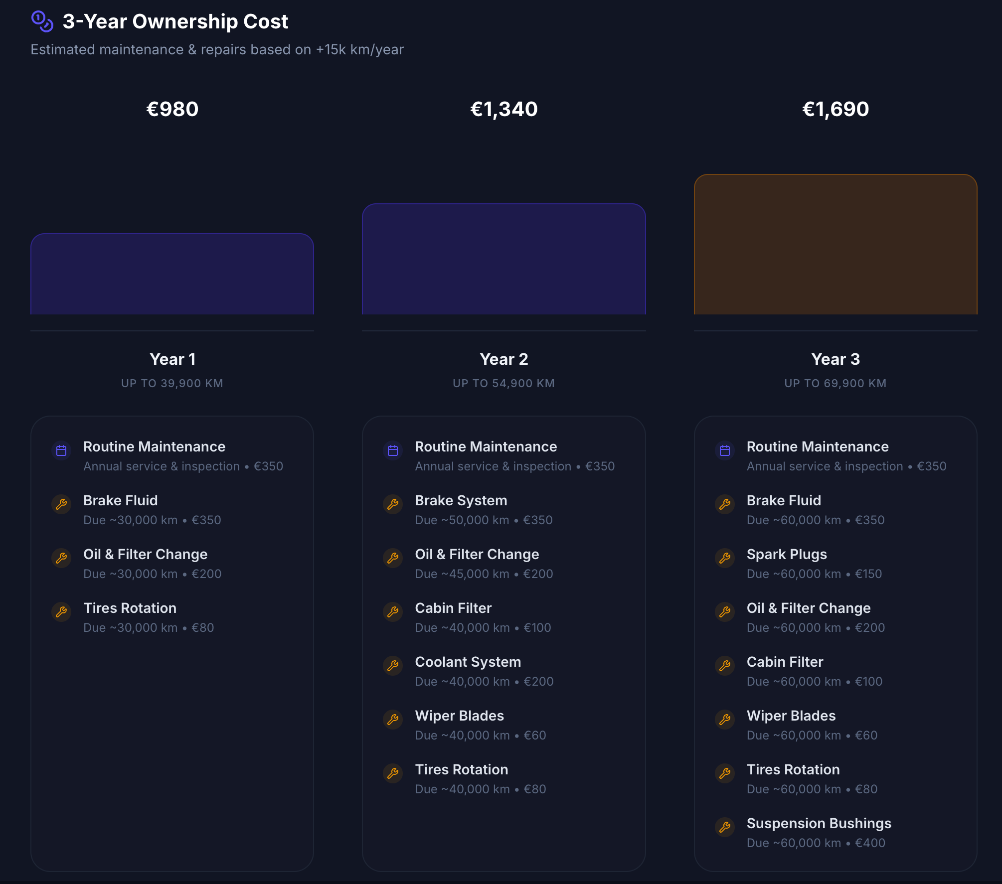 3-year cost estimation